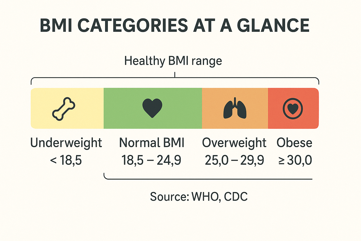 BMI Categories at a Glance