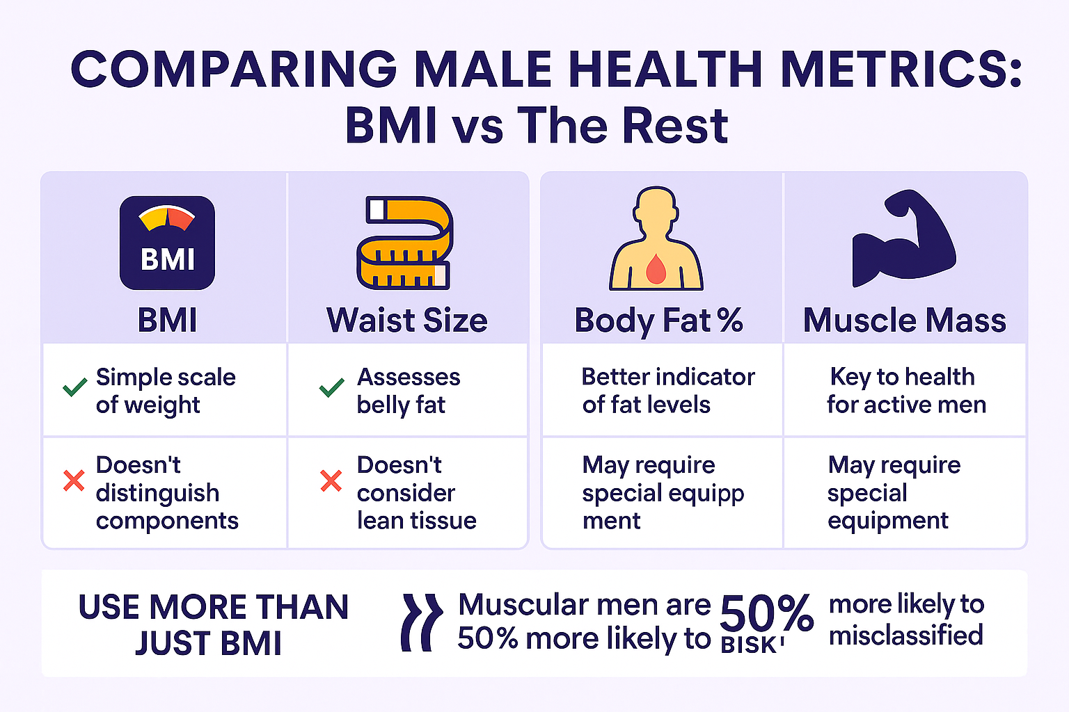 Comparing Male Health Metrics BMI vs The Rest