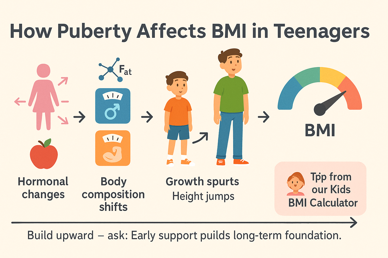 How Puberty Affects BMI in Teenagers
