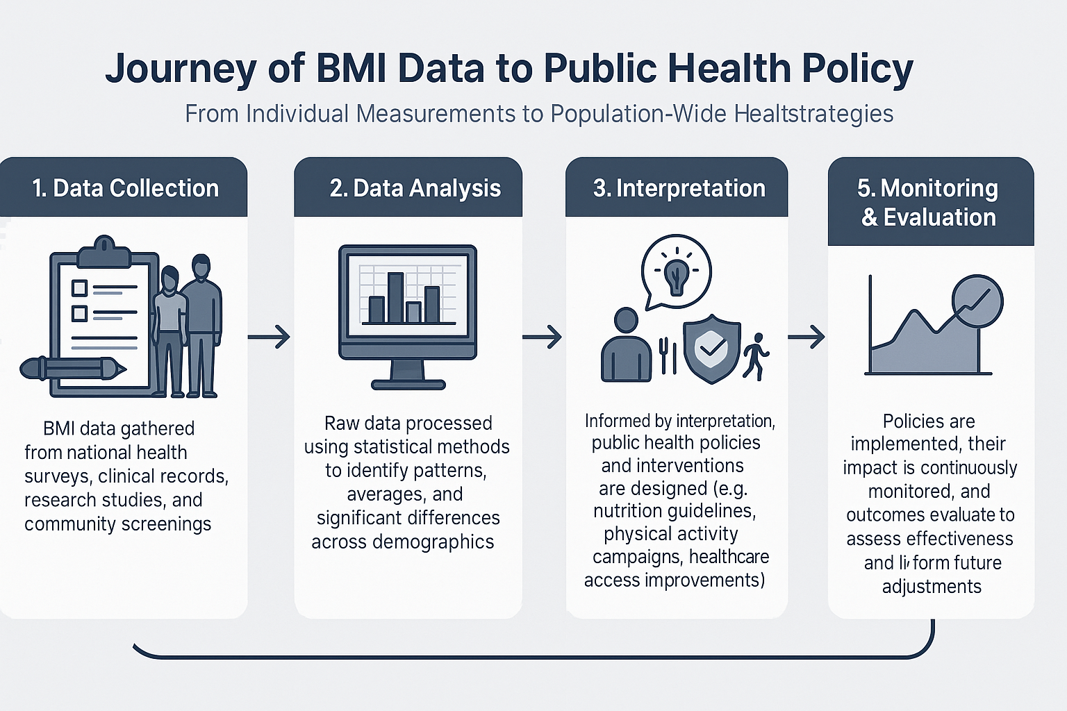 Journey of BMI Data