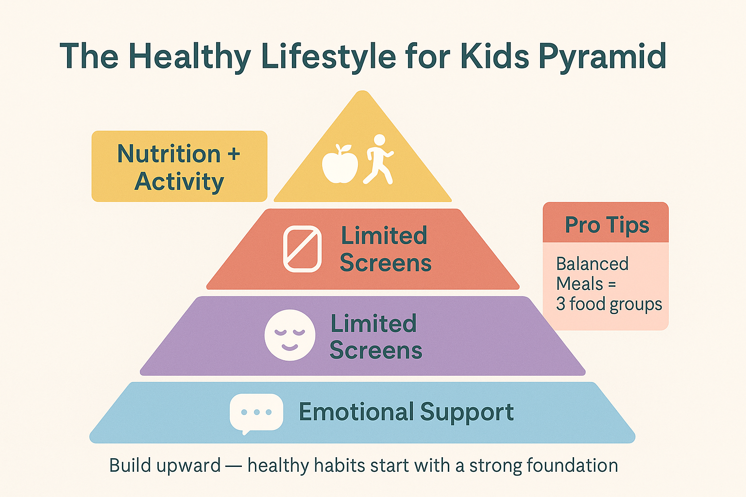 The Healthy Lifestyle for Kids Pyramid