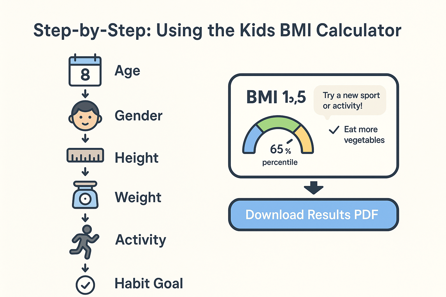 Using the Kids BMI Calculator