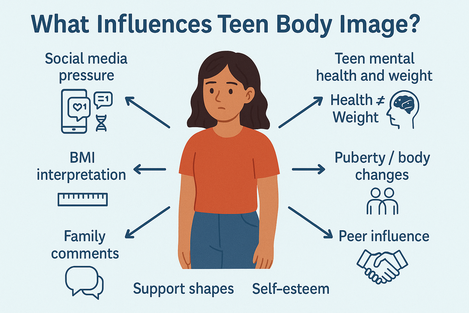 What Influences Teen Body Image