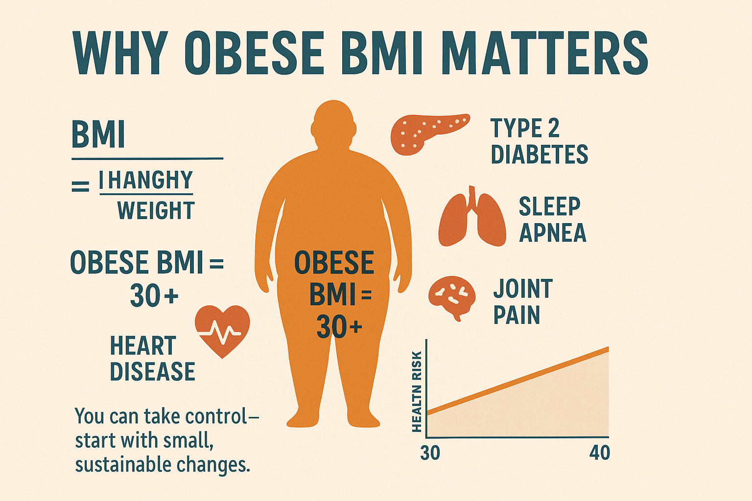Why Obese BMI Matters